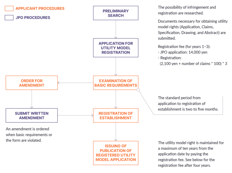 Obtaining Utility Model Rights