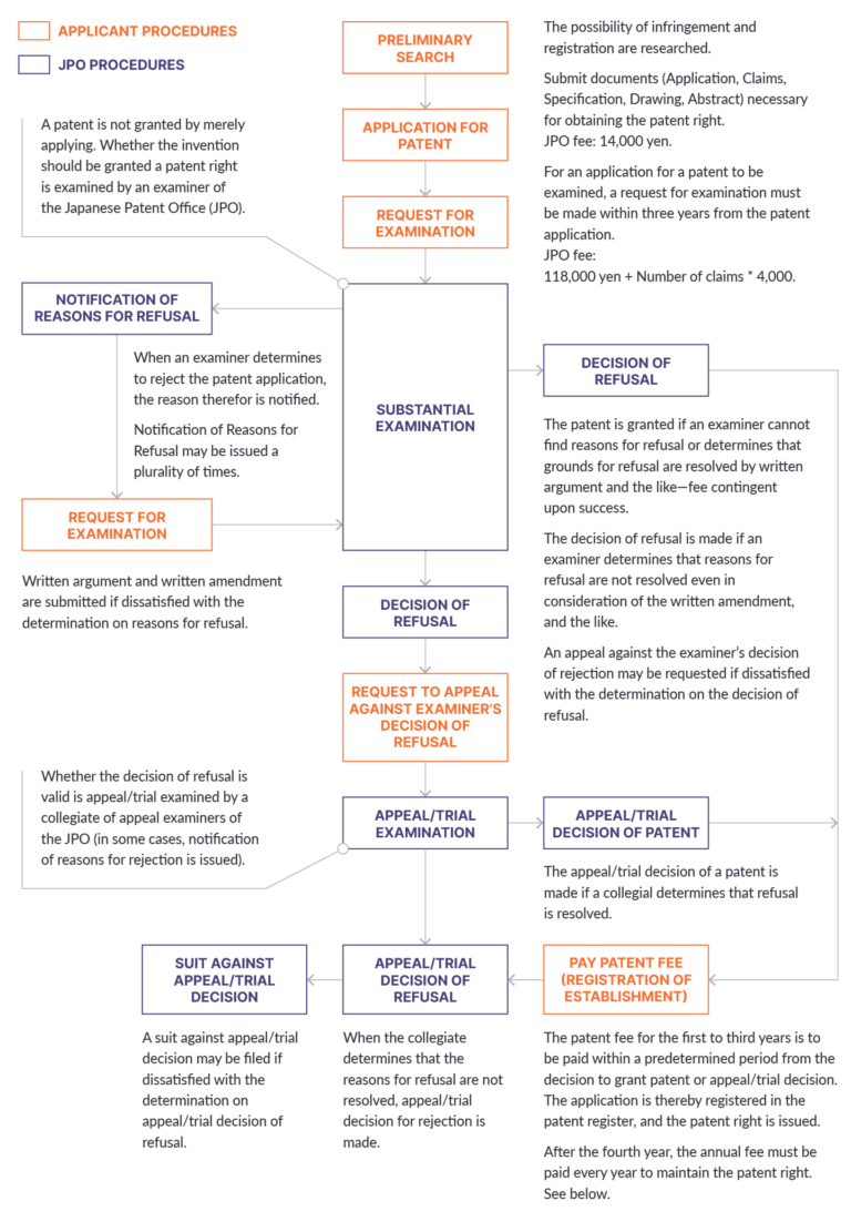 Patent Process, Steps, Procedures