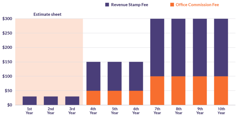 Utility Model Registration Fees (Maintenance Fees) Example of scenarios with five claims