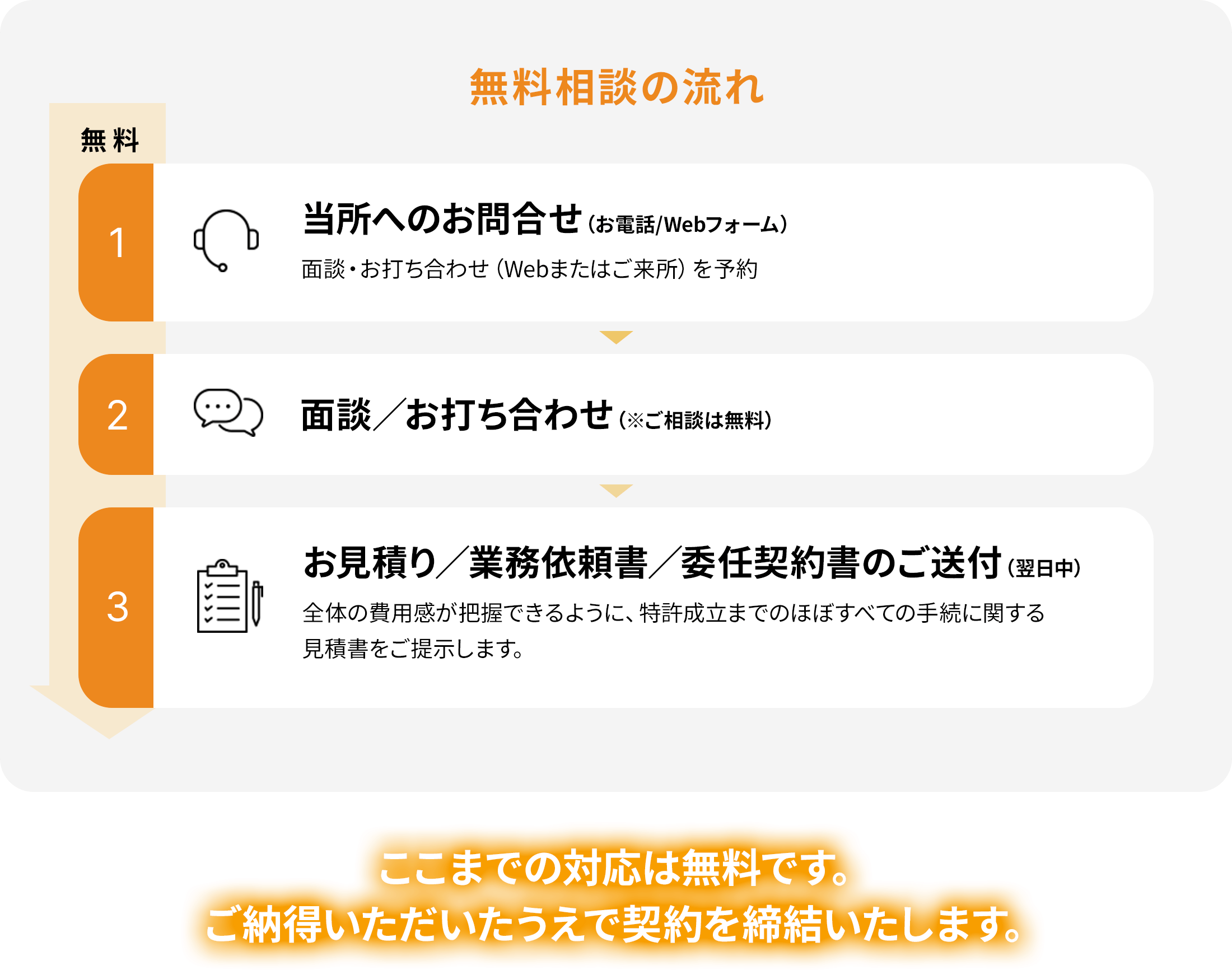 至誠国際特許事務所は
                ほぼ全件の特許化・商標登録化を達成！
                特許取得までの流れ（商標、意匠の取得もほぼ同様の流れとなります）
                